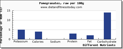 chart to show highest potassium in pomegranate per 100g