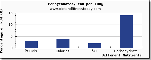 chart to show highest protein in pomegranate per 100g