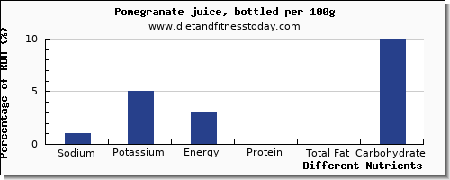 chart to show highest sodium in pomegranate per 100g