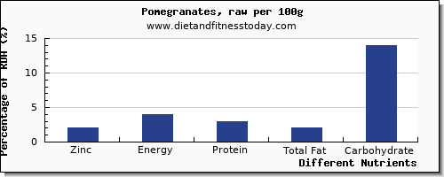 chart to show highest zinc in pomegranate per 100g