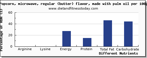 chart to show highest arginine in popcorn per 100g