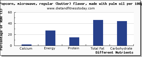 chart to show highest calcium in popcorn per 100g