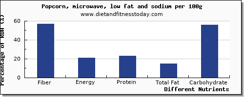 chart to show highest fiber in popcorn per 100g