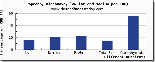 chart to show highest iron in popcorn per 100g