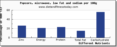 chart to show highest zinc in popcorn per 100g