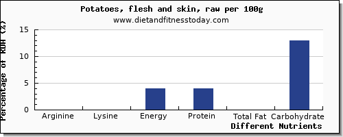 chart to show highest arginine in potatoes per 100g