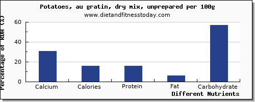 chart to show highest calcium in potatoes per 100g