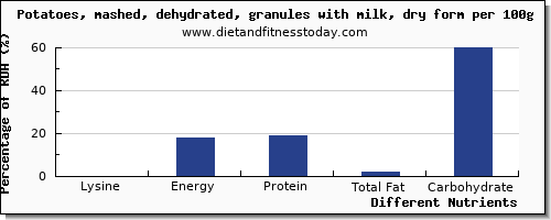 chart to show highest lysine in potatoes per 100g