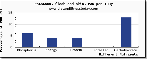 chart to show highest phosphorus in potatoes per 100g