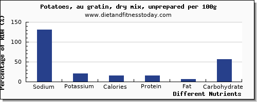 chart to show highest sodium in potatoes per 100g