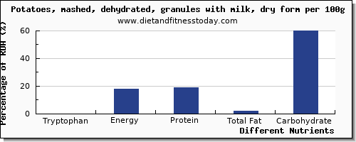 chart to show highest tryptophan in potatoes per 100g