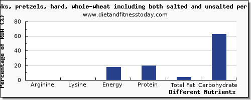 chart to show highest arginine in pretzels per 100g