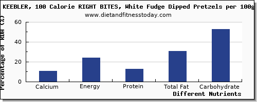 chart to show highest calcium in pretzels per 100g