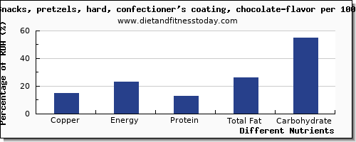 chart to show highest copper in pretzels per 100g