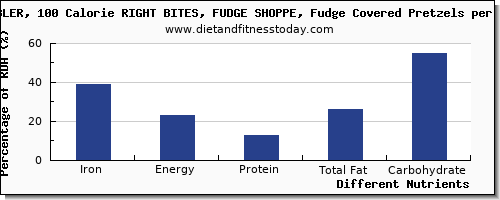 chart to show highest iron in pretzels per 100g
