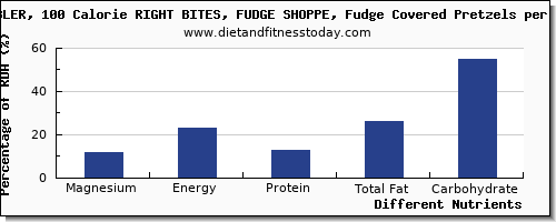 chart to show highest magnesium in pretzels per 100g