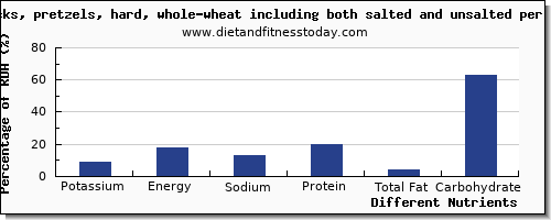 chart to show highest potassium in pretzels per 100g