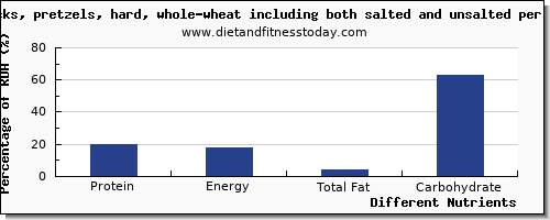 chart to show highest protein in pretzels per 100g