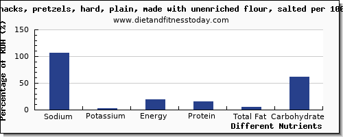 chart to show highest sodium in pretzels per 100g