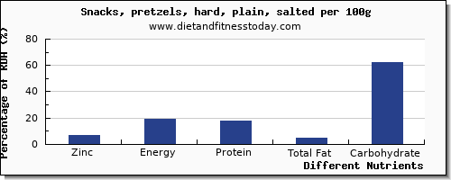 chart to show highest zinc in pretzels per 100g