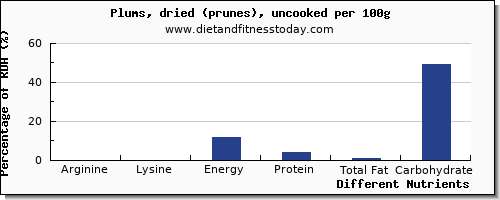 chart to show highest arginine in prunes per 100g