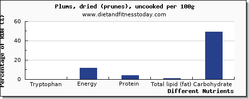 chart to show highest tryptophan in prunes per 100g