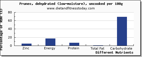 chart to show highest zinc in prunes per 100g