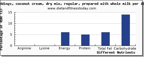 chart to show highest arginine in puddings per 100g