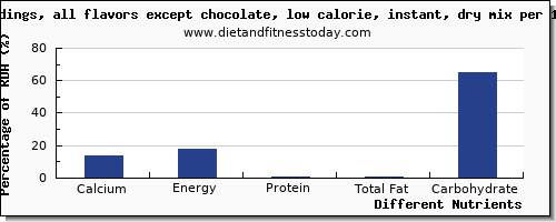 chart to show highest calcium in puddings per 100g