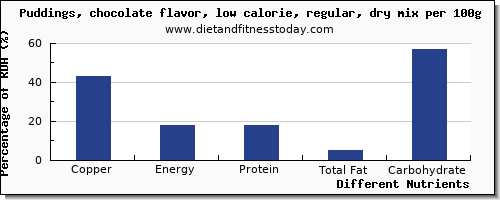chart to show highest copper in puddings per 100g