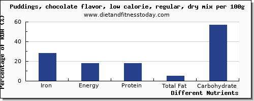 chart to show highest iron in puddings per 100g