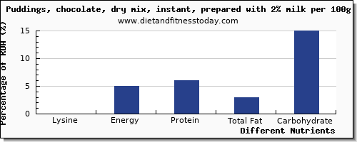 chart to show highest lysine in puddings per 100g