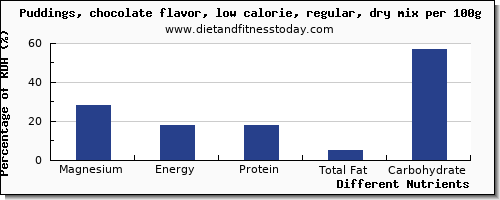 chart to show highest magnesium in puddings per 100g