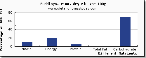 chart to show highest niacin in puddings per 100g
