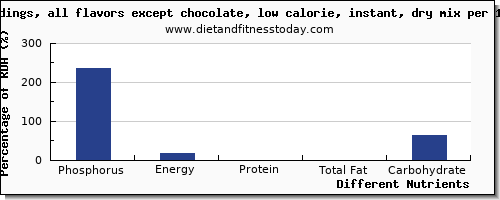 chart to show highest phosphorus in puddings per 100g