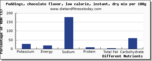 chart to show highest potassium in puddings per 100g