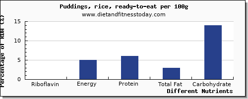 chart to show highest riboflavin in puddings per 100g