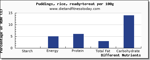 chart to show highest starch in puddings per 100g