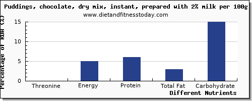 chart to show highest threonine in puddings per 100g