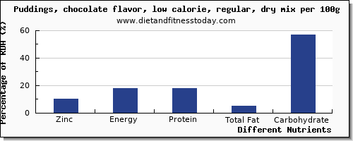 chart to show highest zinc in puddings per 100g