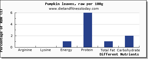 chart to show highest arginine in pumpkin per 100g
