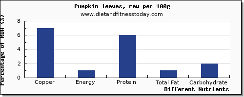 chart to show highest copper in pumpkin per 100g