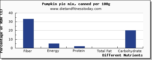 chart to show highest fiber in pumpkin per 100g