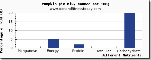 chart to show highest manganese in pumpkin per 100g