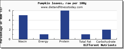 chart to show highest niacin in pumpkin per 100g