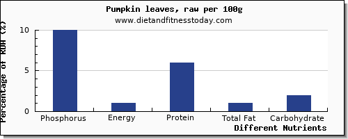 chart to show highest phosphorus in pumpkin per 100g