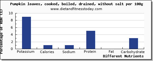 chart to show highest potassium in pumpkin per 100g