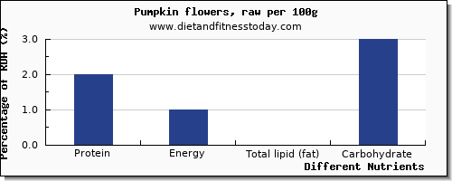 chart to show highest protein in pumpkin per 100g