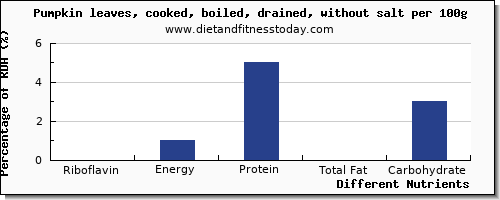 chart to show highest riboflavin in pumpkin per 100g