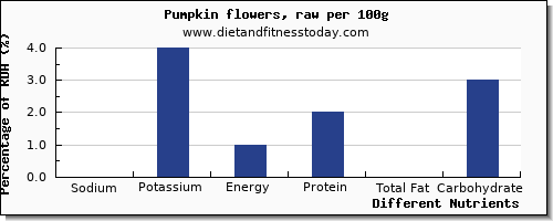 chart to show highest sodium in pumpkin per 100g